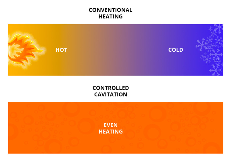 Difference in thermal gradient between conventional technology and BioBANG®